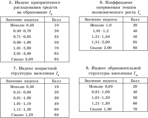Далее следует определить весовые коэффициенты для каждого показателя Весовые - фото 94