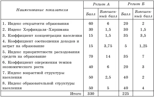 Полученные значения интегрального показателя привлекательности необходимо - фото 97