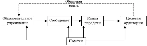 Рис 62 Модель коммуникационного процесса и целевая аудитория получатель - фото 99