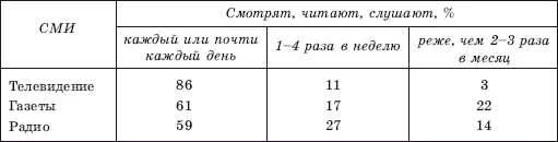 Таблица 63 Распределение временной активности телеи радиоаудитории в - фото 103