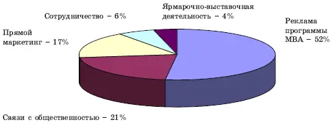 Рис 66 Комплекс маркетинговых коммуникаций региональных школ бизнеса Главным - фото 113