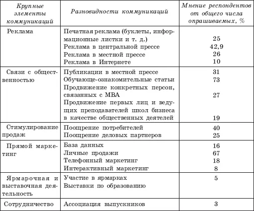 Таблица 68 План маркетинговых коммуникаций по программе МВА - фото 114