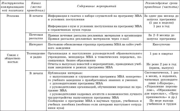 Многообразие существующих элементов маркетинговых коммуникаций и развитие рынка - фото 115