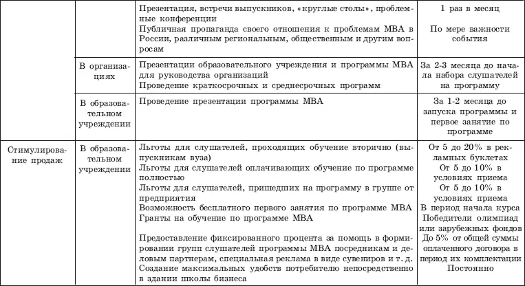 Многообразие существующих элементов маркетинговых коммуникаций и развитие рынка - фото 116