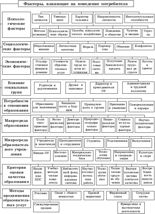 Рис 71 Факторы влияющие на поведение потребителя образовательной услуги - фото 119