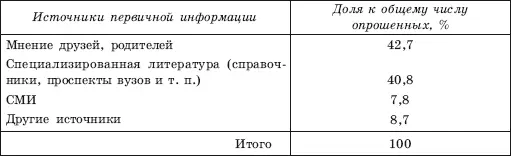 3 Как распределяется поиск информации по времени когда начинается сбор - фото 124
