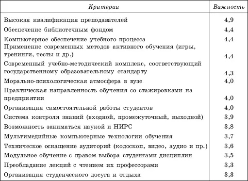 Основываясь на требуемых критериях потребитель образовательных услуг формирует - фото 126