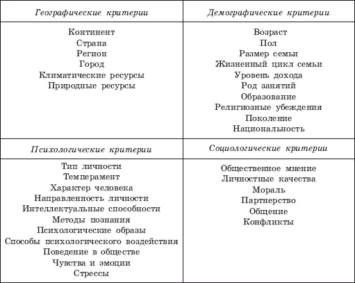 При сегментации рынка образовательных услуг по демографическим критериям особую - фото 127