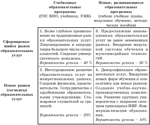 Рис 82 Матрица развития рынка и услуг образования 1 активизировать и - фото 146