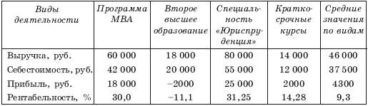 На основе карты видов деятельности производится предварительный анализ затрат - фото 149