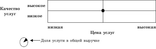 Задание 3 Разработайте организационную структуру управления отдела маркетинга - фото 157