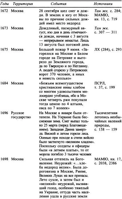 Список сокращений к своду экстремальных природных явлений ВЭО Вольное - фото 65