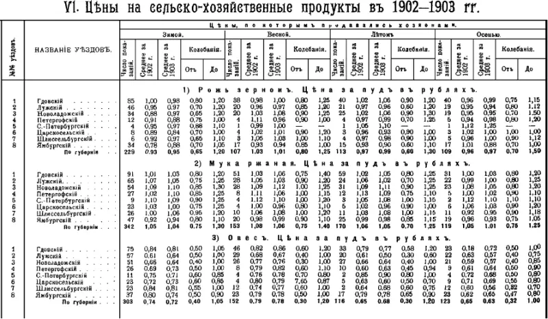 Цены на сельскохозяйственные продукты в 19021903 годах Данные земской - фото 205