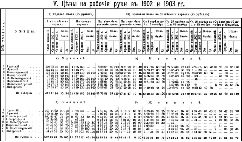 Цены на рабочие руки в 1902 и 1903 годах Данные земской статистики Типовая - фото 206