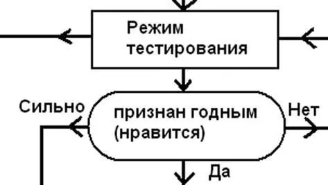 Рис 25 Участок алгоритма врожденного полового инстинкта женщины режим - фото 38