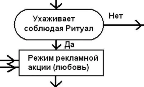 Рис 26 Участок алгоритма врожденного полового инстинкта женщины ухаживание - фото 39