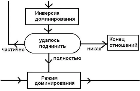 Рис 27 Участок алгоритма полового инстинкта человеческой самки отвечающий за - фото 41