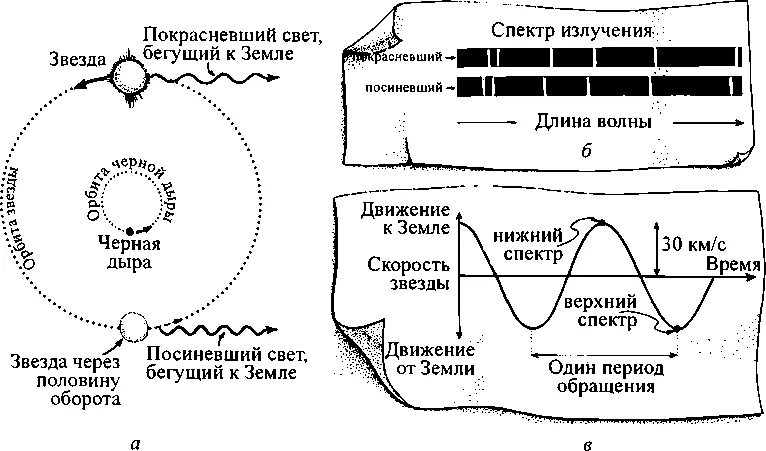 83 Метод поиска черных дыр предложенный Зельдовичем а Черная дыра и - фото 115