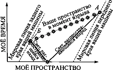 Принцип абсолютности скорости света предложенный Эйнштейном приводит к - фото 16