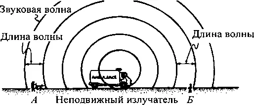 Длина волны АДвижущийся излучатель То что верно для волн - фото 23