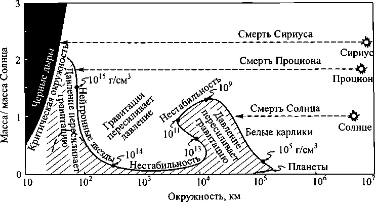 55 Окружности по горизонтали массы по вертикали и плотности обозначены - фото 70