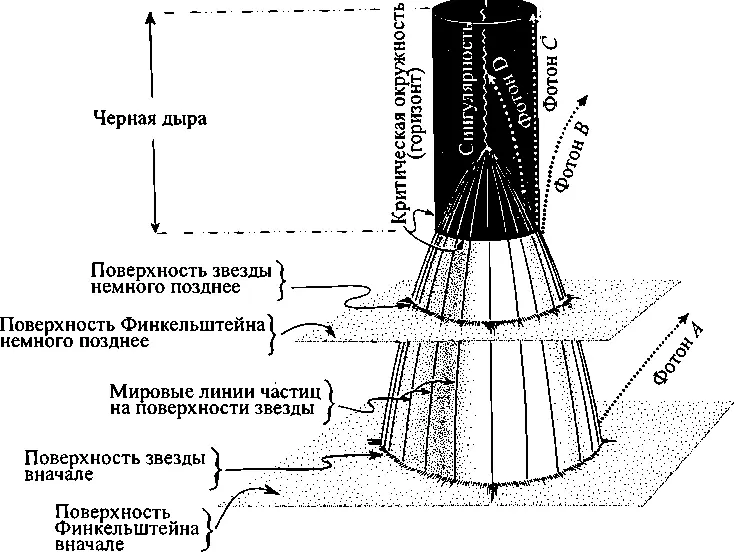 67 Пространственновременная диаграмма показывающая схлопывание звезды в - фото 93