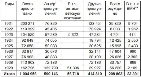 По делам органов ОГПУ НКВД за 19301936 годы По делам органов НКВД за - фото 3