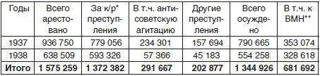 По делам за 19391953 годы Имеются ввиду контрреволюционные преступления - фото 5