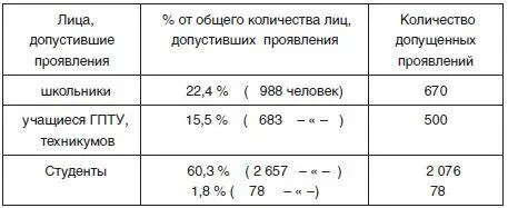 Как видно из приведенной таблицы почти 23 участников проявлений составляли - фото 7