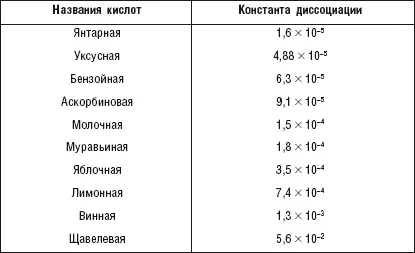 Кислоты в этой таблице перечислены в порядке возрастания их силы Сила кислот - фото 1