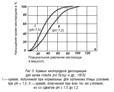 На рисунке 3 изображены две кривые кислородной диссоциации которые получены - фото 3