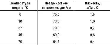 В таблице 4 показано как зависит поверхностное натяжение и вязкость воды от ее - фото 8