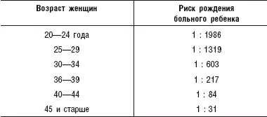 Оптимальным детородным возрастом считается период от 1920 до 25 лет до 35 - фото 12