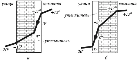 Рис 2 Виды теплоизоляции внешних стен дома а внутренняя б внешняя - фото 10