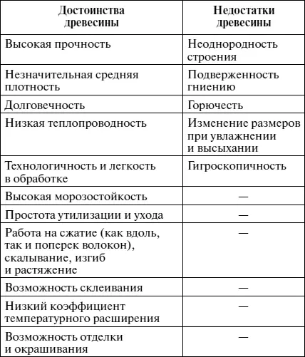 Таблица наглядно показывает что достоинства древесины явно преобладают над ее - фото 3