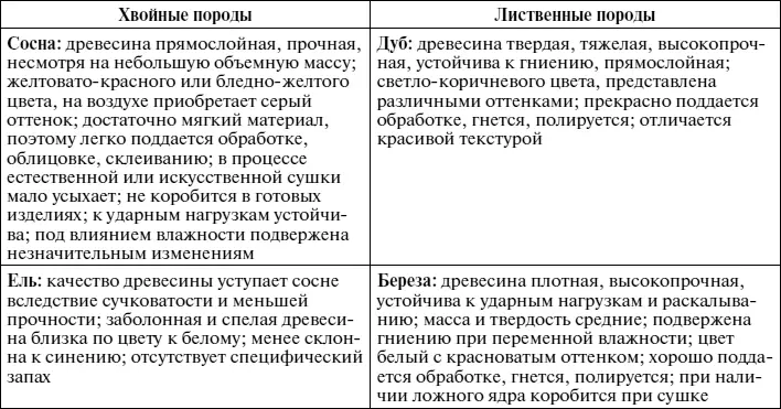 ПИЛОМАТЕРИАЛЫ Сортименты которые имеют стандартные размеры и получены при - фото 38
