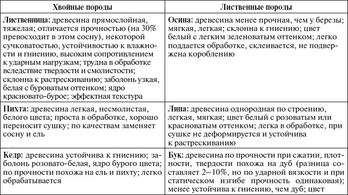ПИЛОМАТЕРИАЛЫ Сортименты которые имеют стандартные размеры и получены при - фото 39