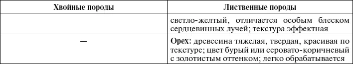 ПИЛОМАТЕРИАЛЫ Сортименты которые имеют стандартные размеры и получены при - фото 40