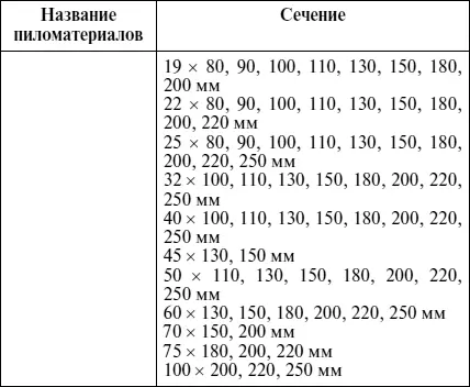 Доски полученные из центральной части называются сердцевинными и часто имеют - фото 42