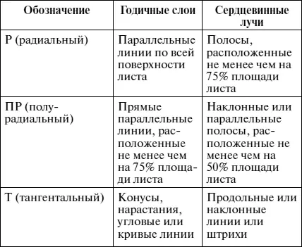Толщина строганого шпона в зависимости от используемой древесины указана в - фото 132