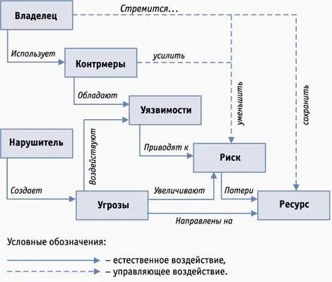 Рис 1 Модель построения корпоративной системы защиты информации - фото 3