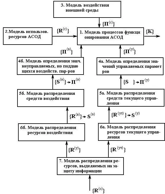 Рис 2 Общая модель процессов защиты информации Тогда модель процесса защиты - фото 11