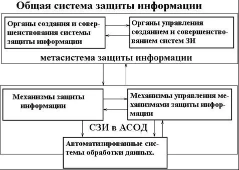 Рис 3 Обобщенная модель организационного построения СЗИ Таблица 1 Обобщенная - фото 14