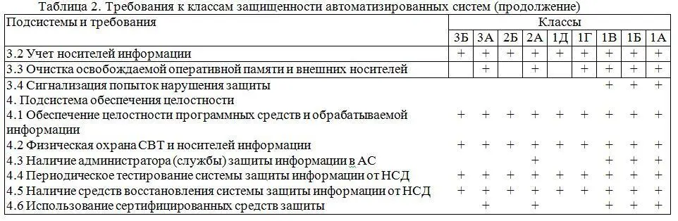 При разработке АС для обработки или хранения информации являющейся - фото 19