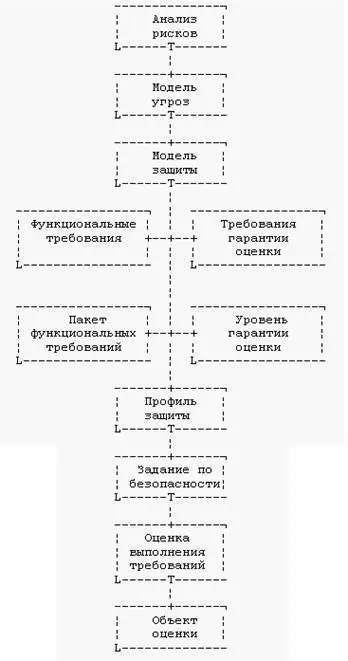 Рис 1 Типовой алгоритм оценки ИБ В первой части документов особо выделяют - фото 22