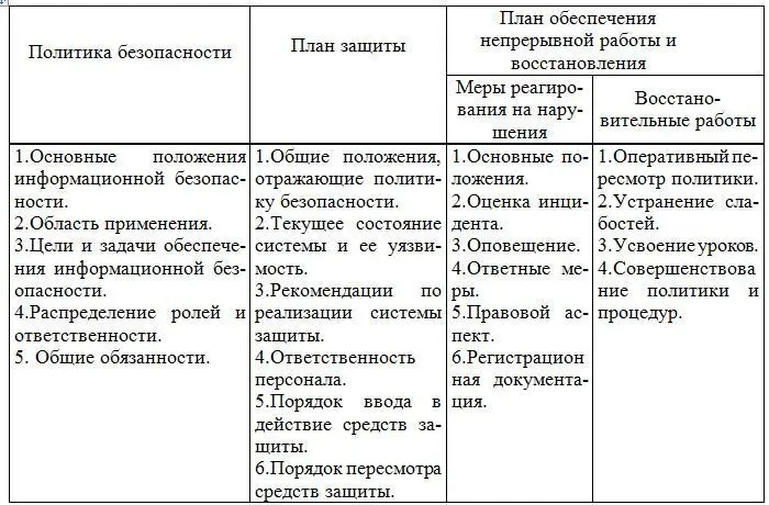 В основе планов по ИБ лежат описание процедур безопасности проверка системы и - фото 24