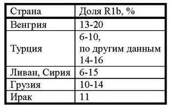 В Средней Азии состав гаплогруппы R1b по популяциям После прихода эрбинов на - фото 47