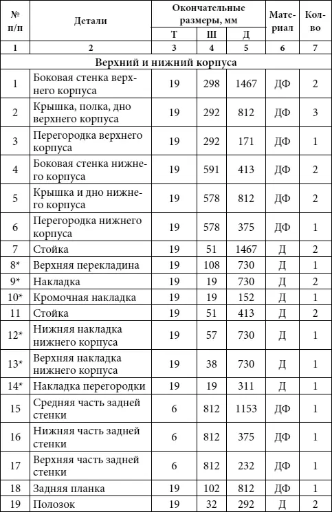 Продолжение табл 1 Примечание звездочкой обозначены заготовки деталей - фото 6