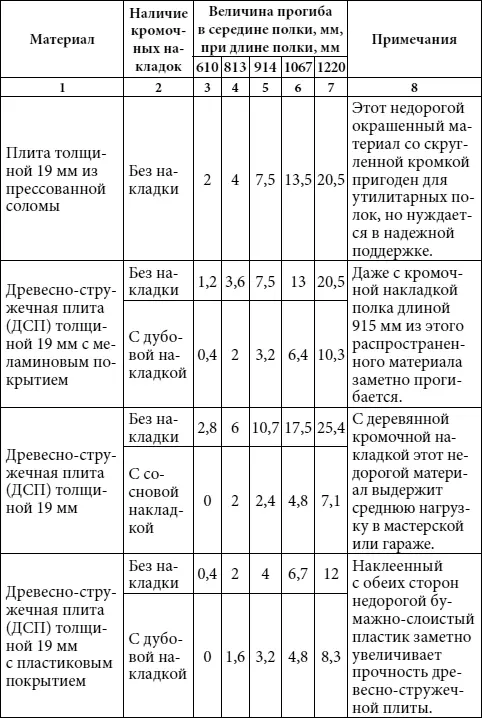Продолжение табл 12 Как видно из приведенных данных самой несгибаемой - фото 53