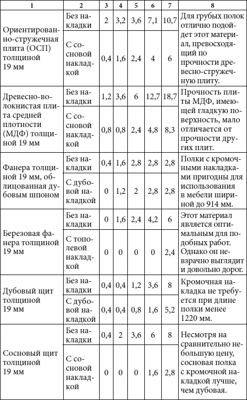 Как видно из приведенных данных самой несгибаемой является березовая фанера с - фото 54